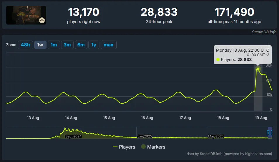 Источник: steamdb.info