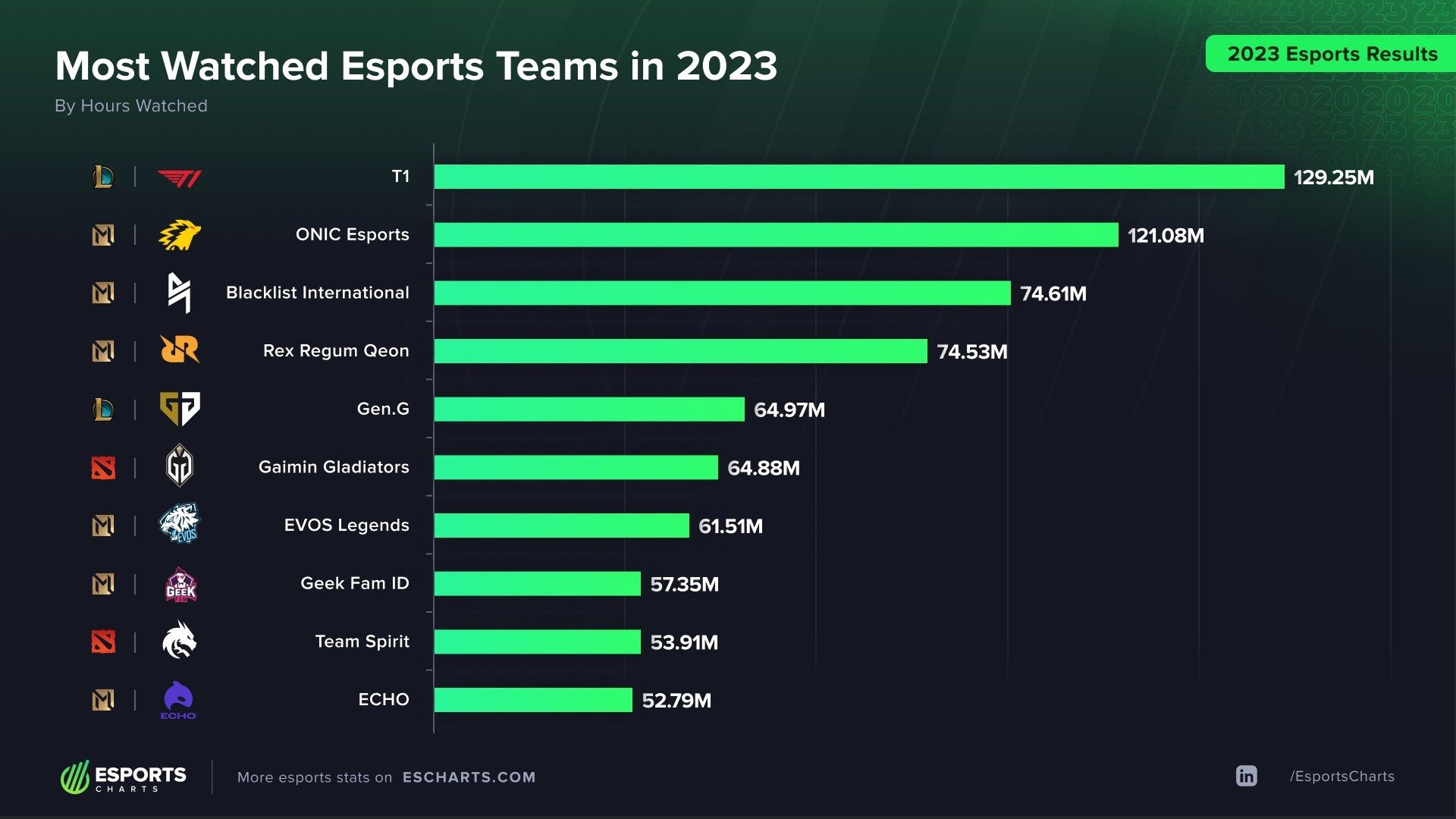 Источник: Esports Charts
