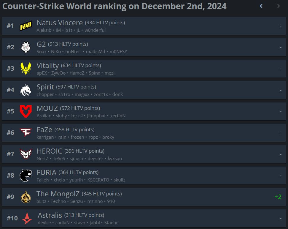 Топ-10 рейтинга HLTV.org