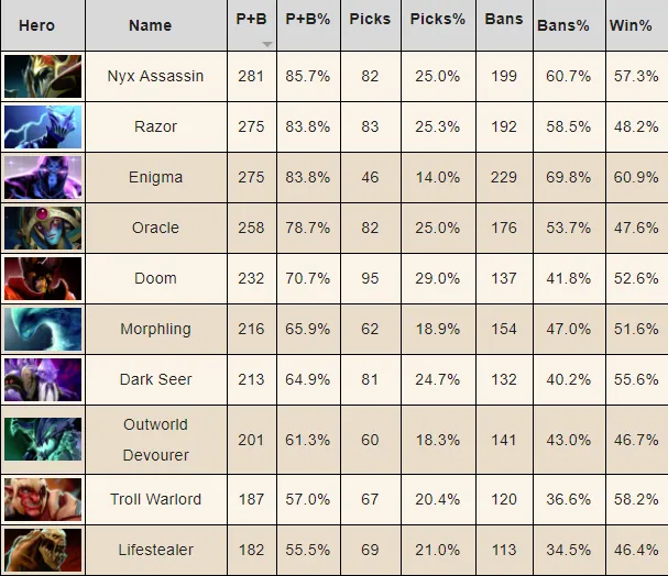 Топ-10 героев по количеству пиков и банов за апрель