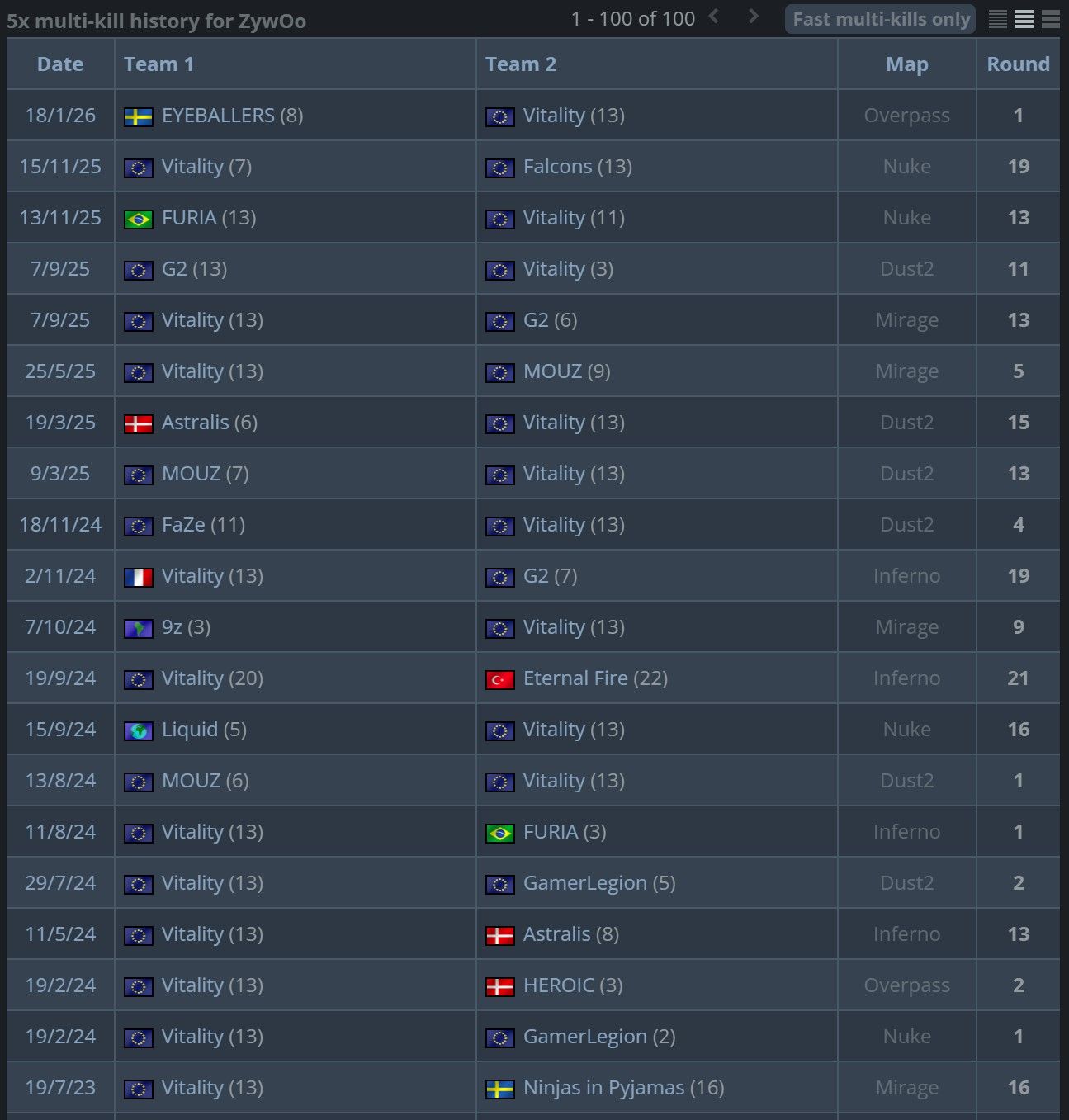 Последние эйсы ZywOo. Источник: HLTV.org