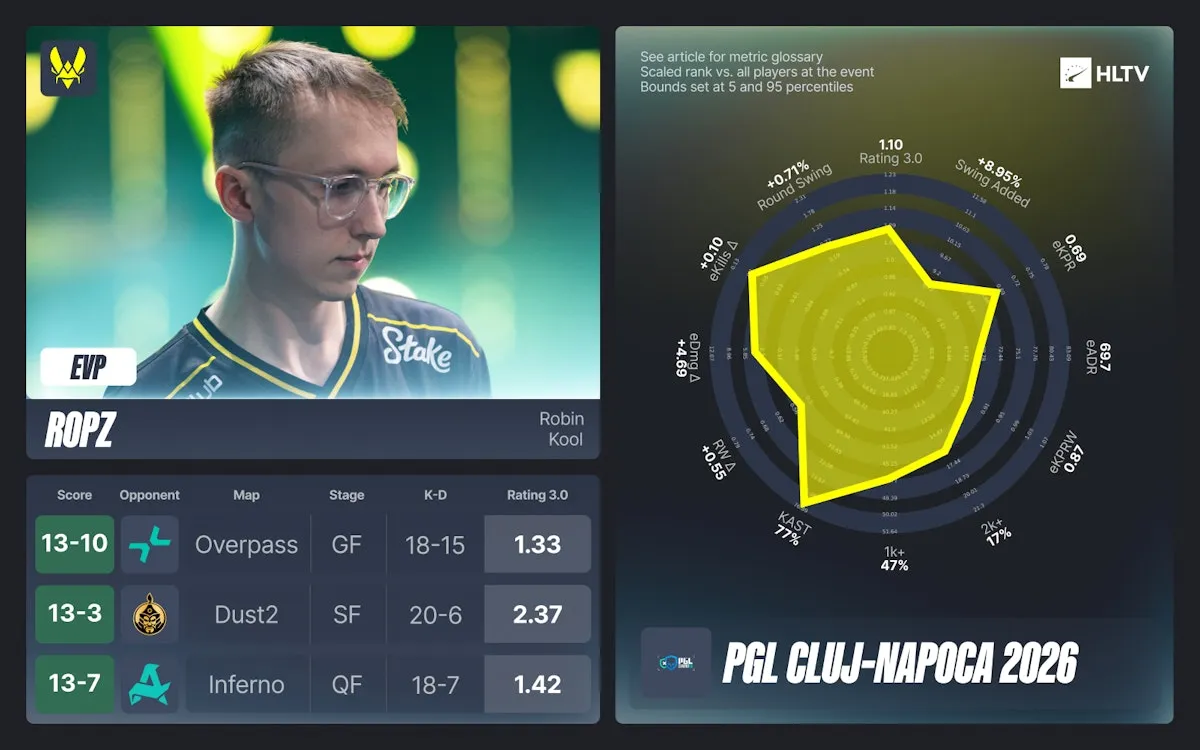 Статистика ropz | Источник: HLTV.org