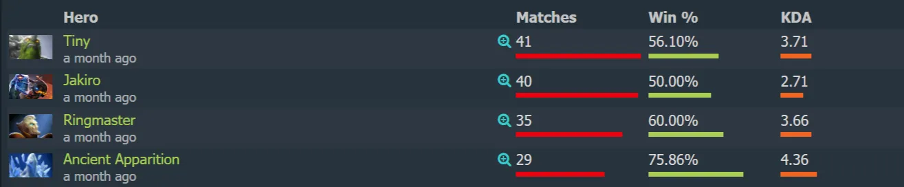 Статистика ESL One Raleigh 2025. Источник: Dotabuff