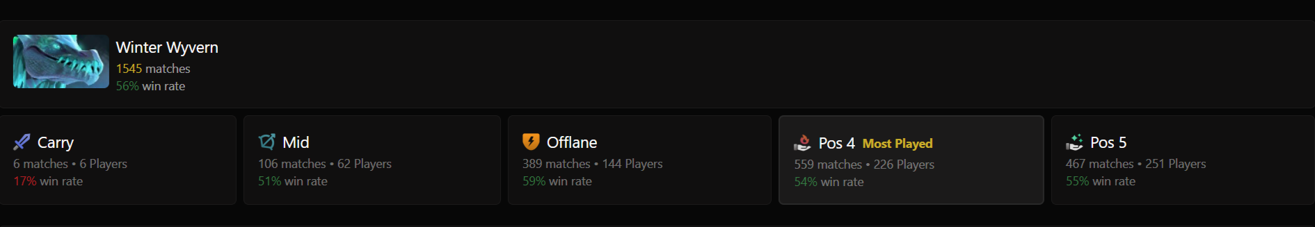 Источник: Dota2ProTracker