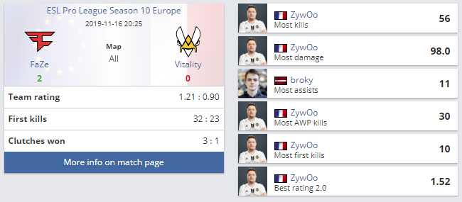 Статистика матча FaZe Clan против Team Vitality.
Источник: HLTV.org