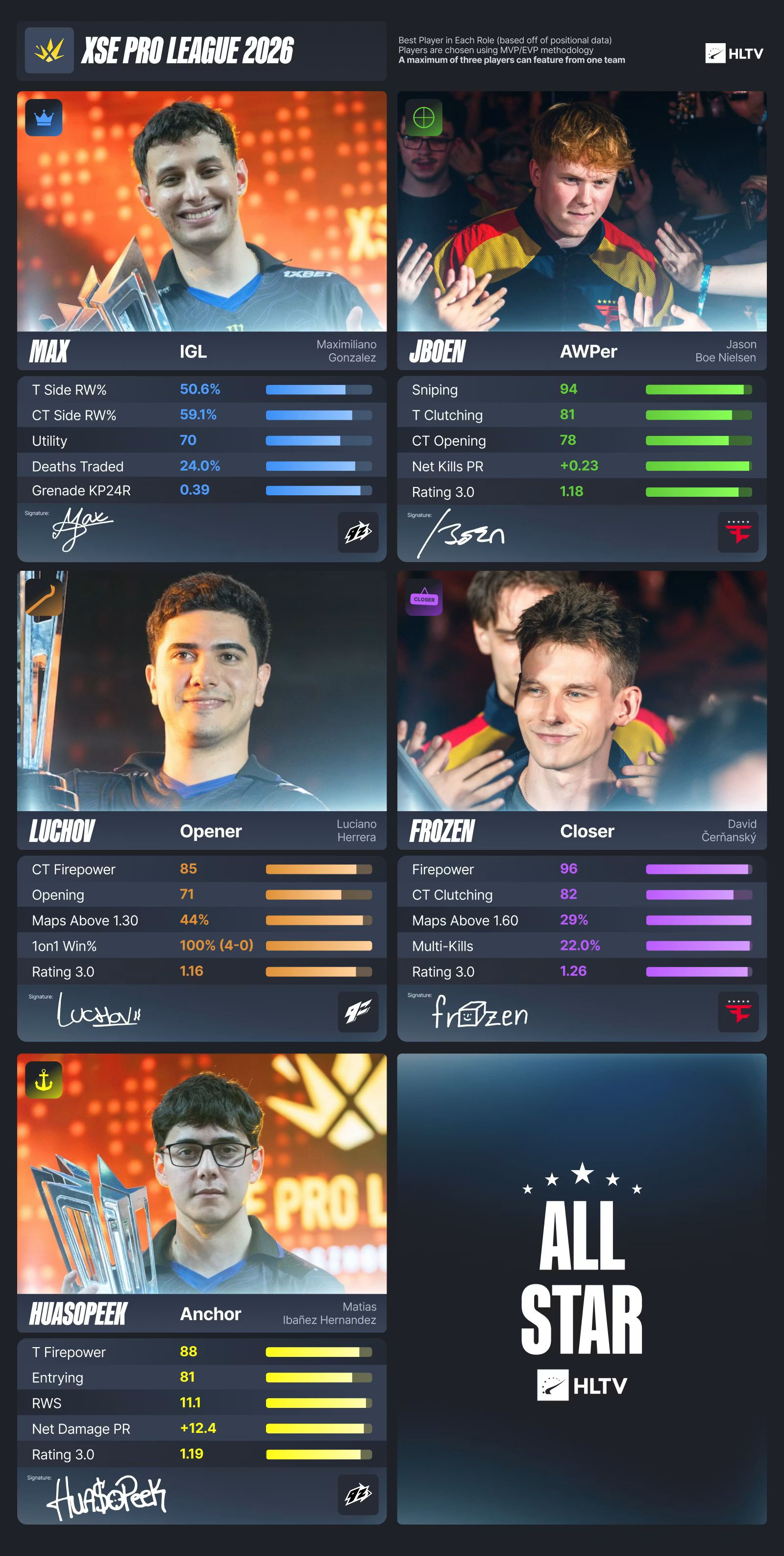 Символическая сборная XSE Pro League 2026 | Источник: HLTV.org