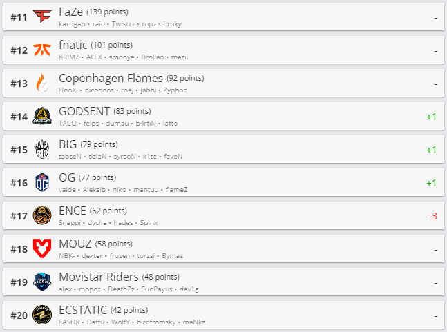 Топ 11-20 рейтинга HLTV.org.
Источник: HLTV.org