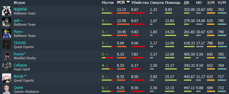 Источник: dotabuff.com/esports/leagues/15438-the-bali-major/players