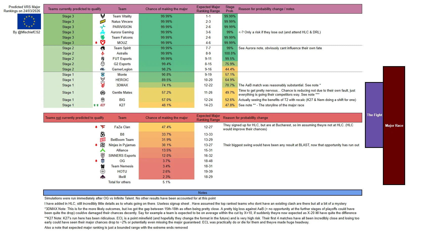Шансы европейских команд пройти на IEM Cologne 2026 | Источник: MischiefCS2 в X