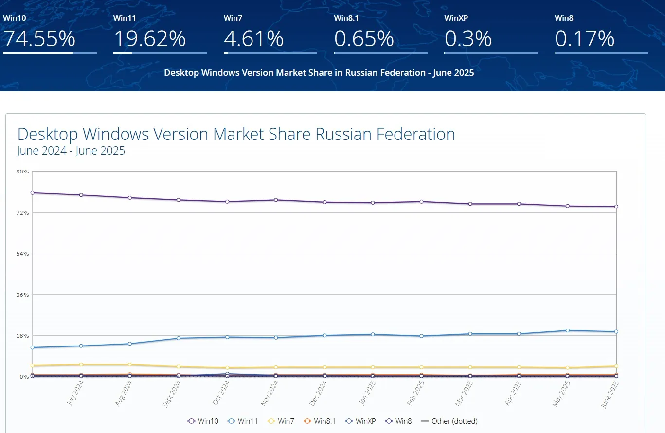 Популярность Windows 10 и Windows 11 в России по состоянию на июнь 2025 года | Источник: Statcounter Global Stats