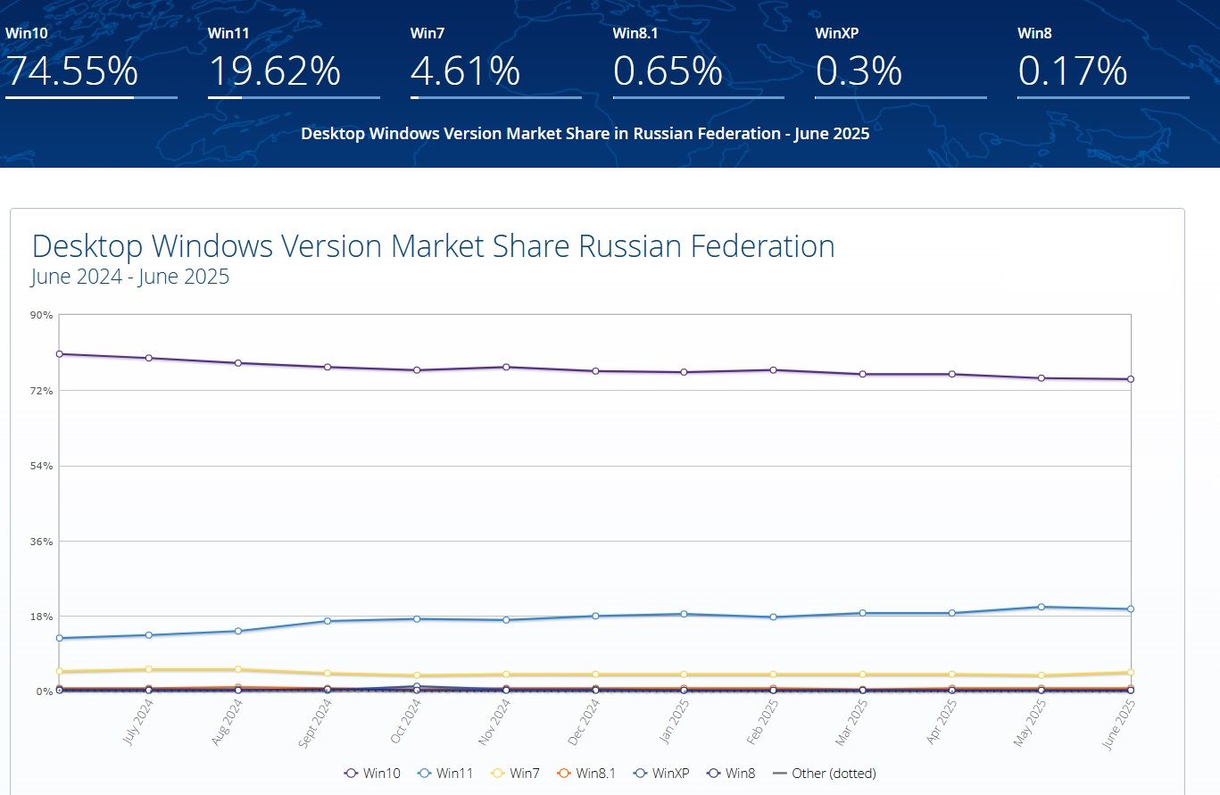Популярность Windows 10 и Windows 11 в России по состоянию на июнь 2025 года | Источник: Statcounter Global Stats