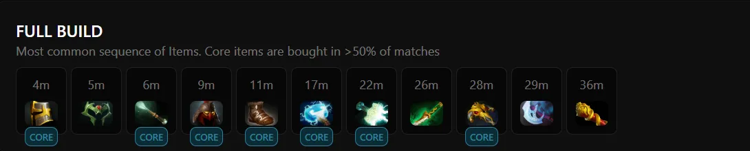 Источник: Dota2ProTeacker