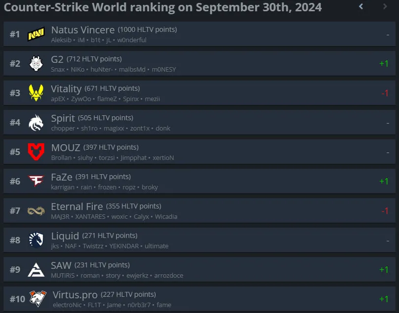 Топ-10 рейтинга HLTV.org