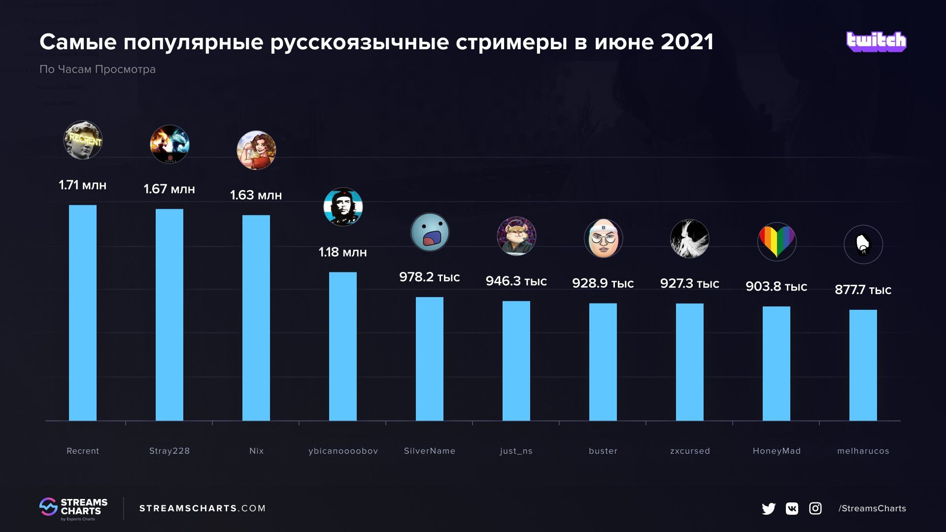 Источник: Streamscharts