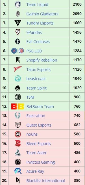 Источник: Liquipedia