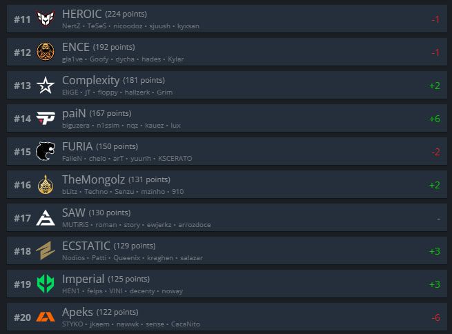 Топ-11-20 рейтинга HLTV.org