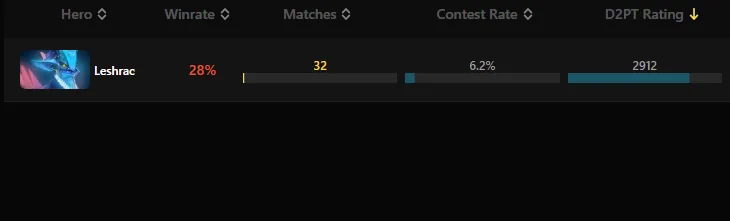 Источник: Dota2ProTracker