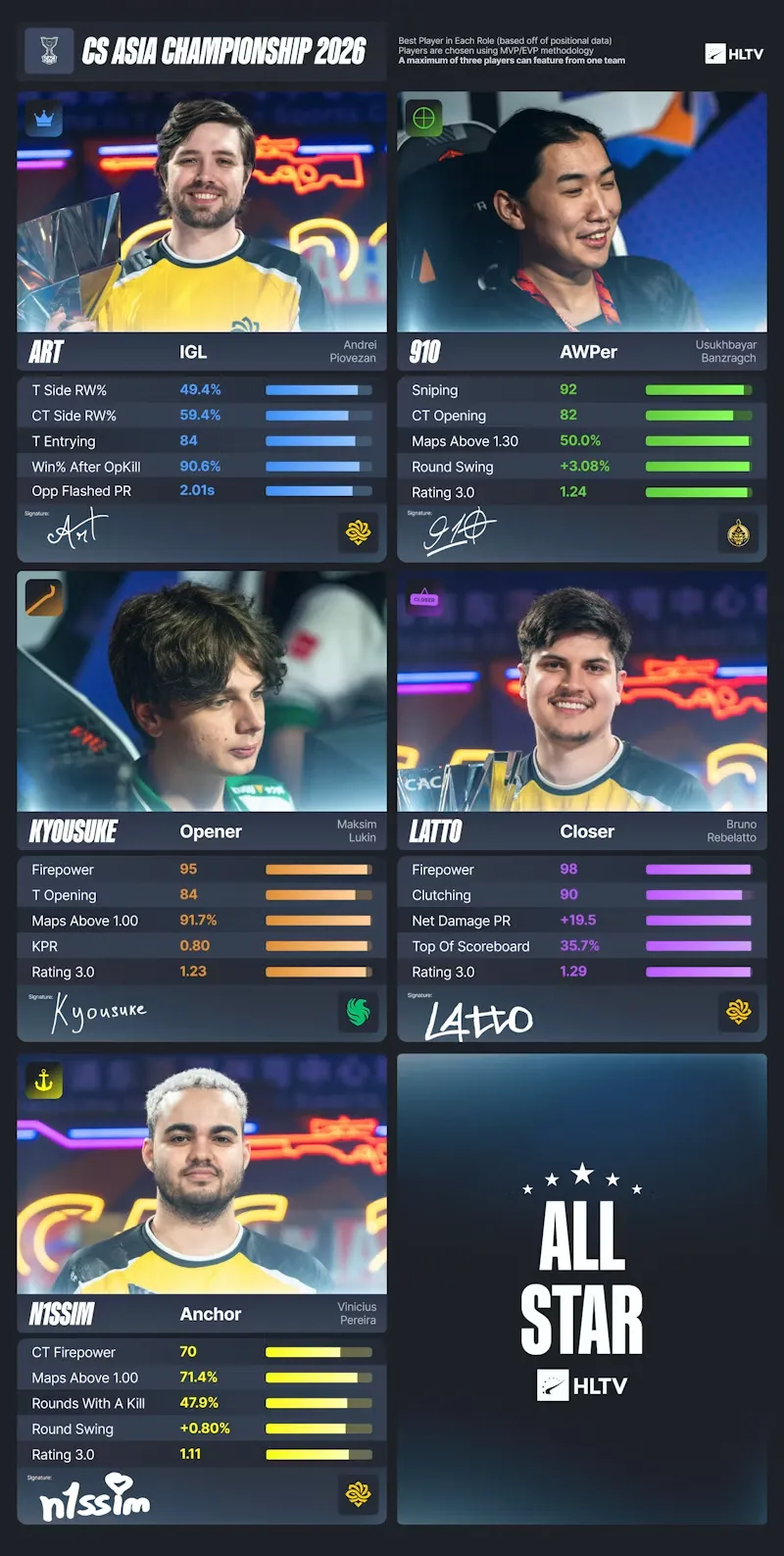 Символическая сборная CS Asia Championships 2026 | Источник: HLTV.org