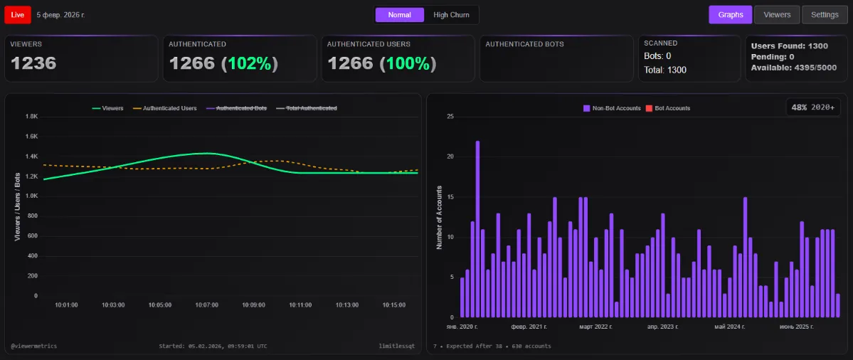 Статистика стрима limitless от 5 февраля | Источник: Viewer Metrics