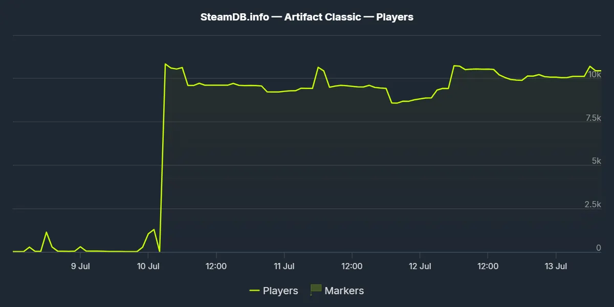 Онлайн Artifact | Источник: SteamDB.info