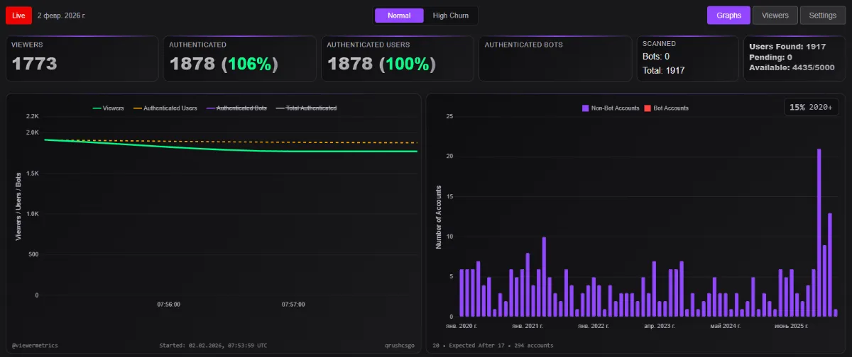 Статистика стрима QRUSH от 2 февраля | Источник: Viewer Metrics
