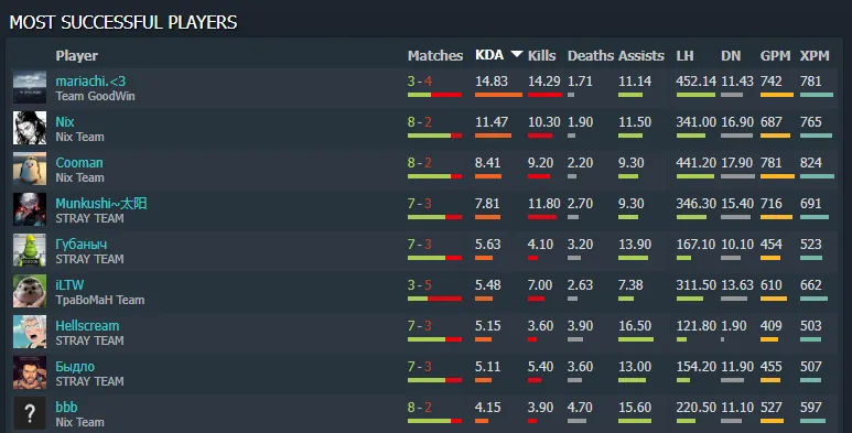 Источник: Dotabuff.com
