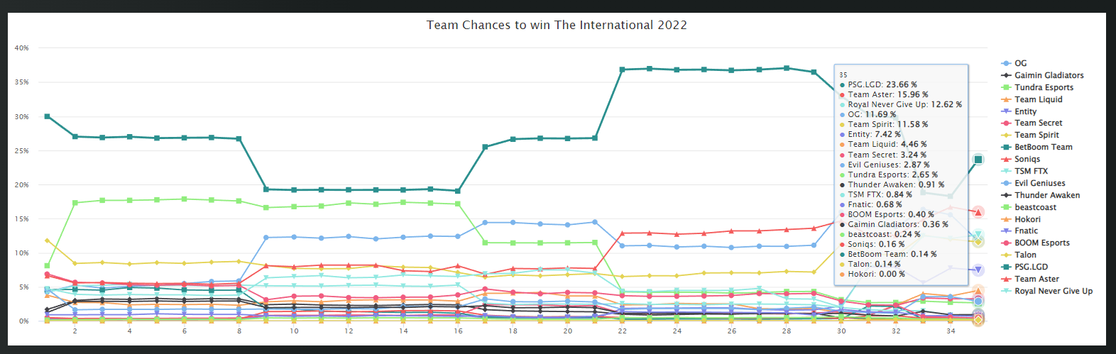 Шансы команд на победу на TI 2022