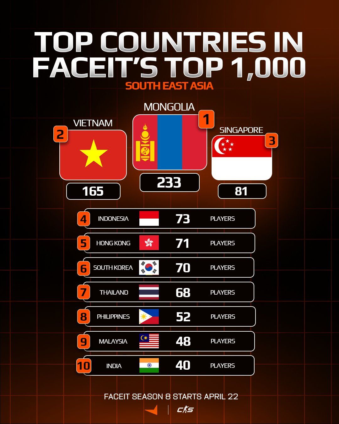 Топ ЮВА. Источник: FACEIT