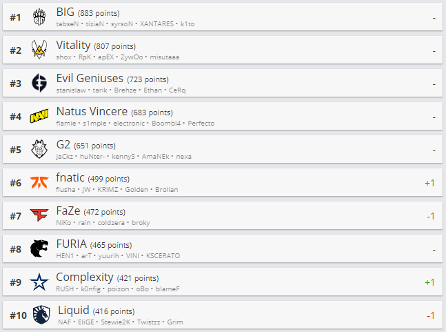 Топ-10 рейтинга HLTV.org.
Источник: HLTV.org