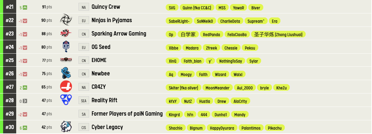Рейтинг команд по Dota 2 от ESL