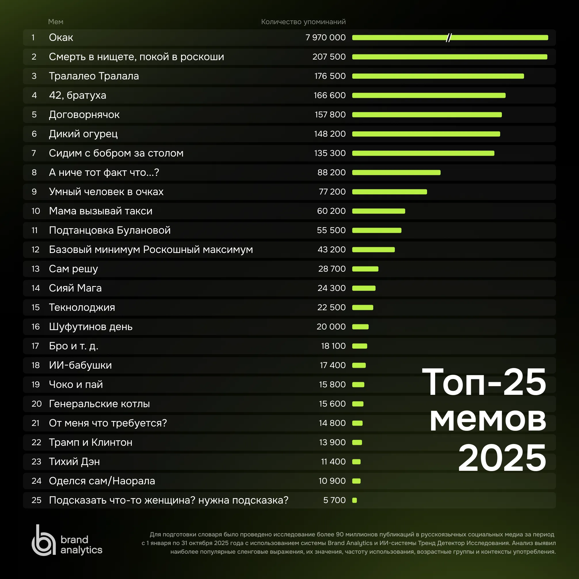Список самых популярных мемов