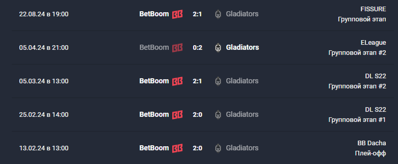 Статистика матчей с Gladiators 