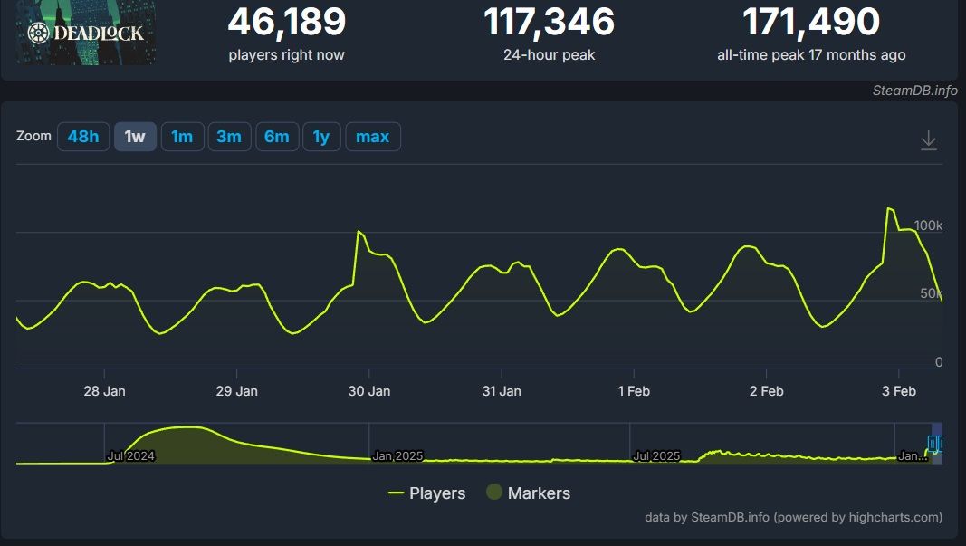 График онлайна Deadlock | Источник: SteamDB