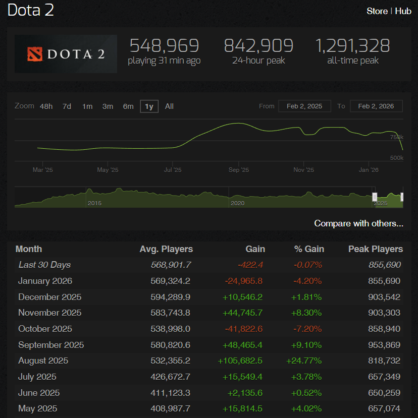 Источник: steamcharts.com