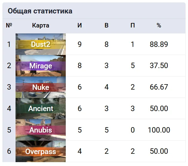 Винрейт BetBoom Team за последние три месяца | Источник: Cybersport.ru