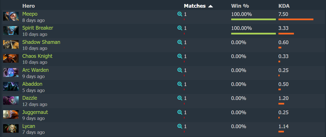 Источник: dotabuff.com