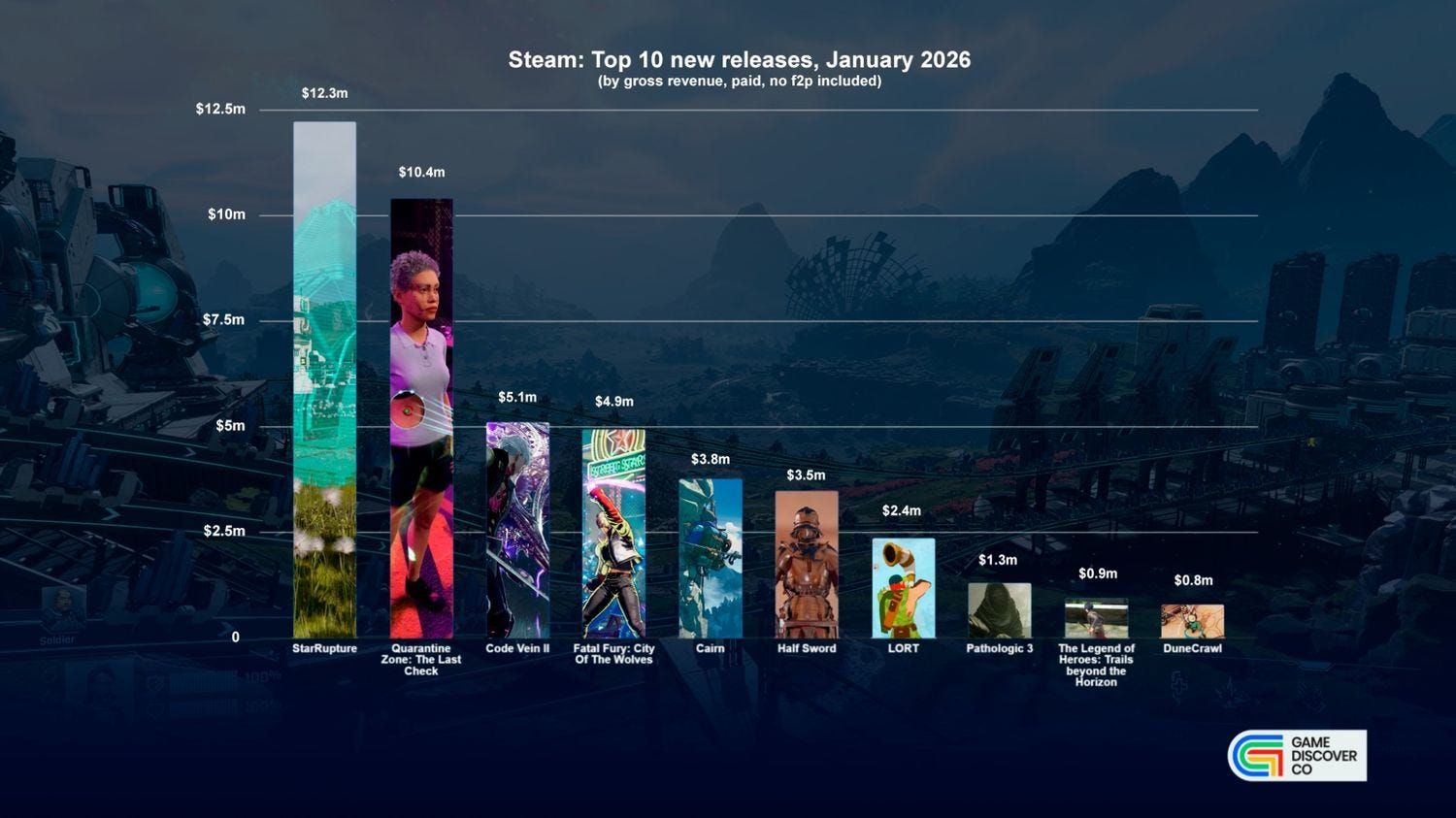 График самых прибыльных январских релизов в Steam. Источник: GameDiscoverCo