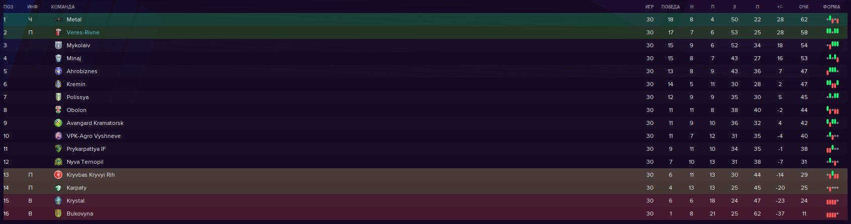 Итоговая таблица чемпионата Первой лиги Украины по футболу 2021\2022