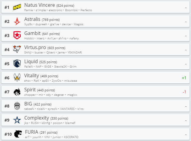 Топ-10 рейтинга HLTV.org.
Источник: HLTV.org