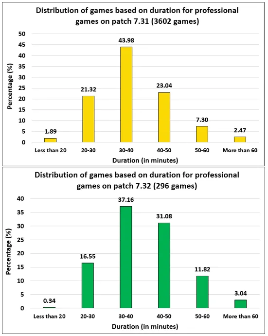 Сравнение продолжительности матчей на профессиональной сцене Dota 2