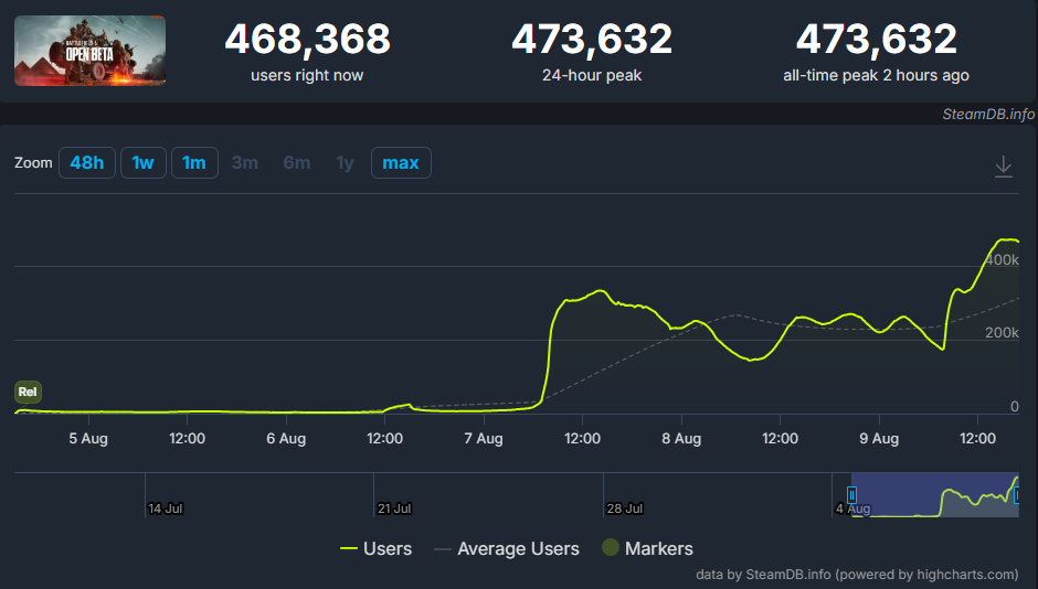 Онлайн беты Battlefield 6. Источник: SteamDB