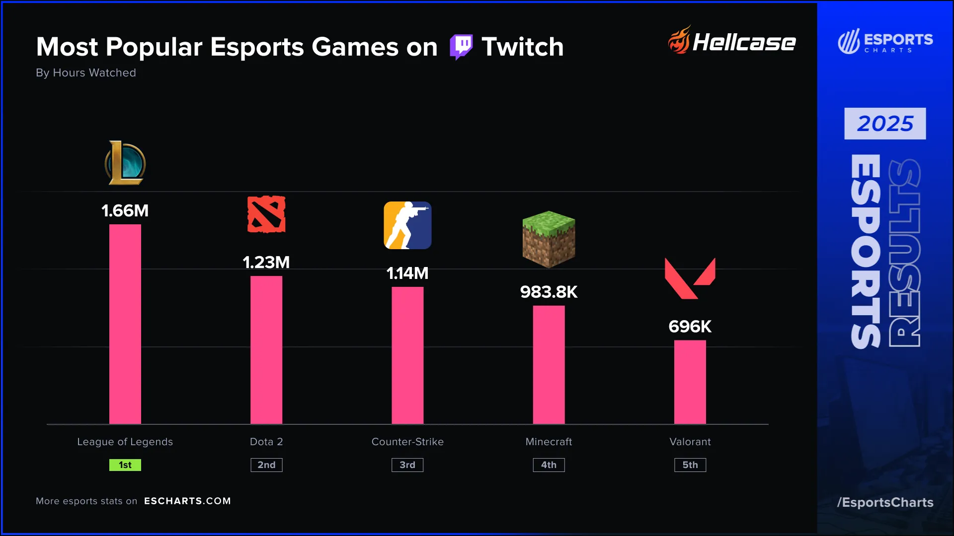 Топ-5 киберспортивных игр на Twitch в 2025 году по пиковому онлайну | Источник: Esports Charts