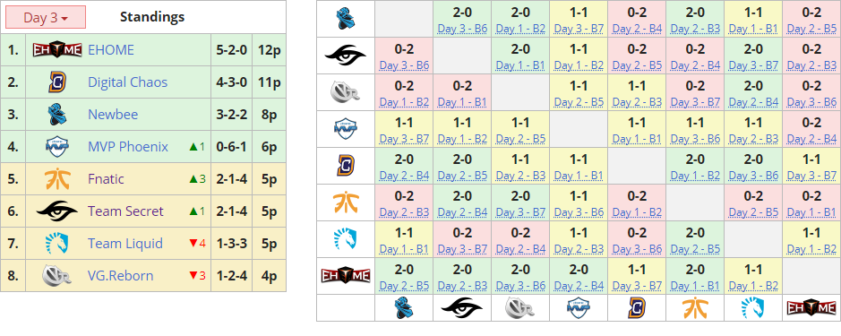 The International 2016, группа \'B\'