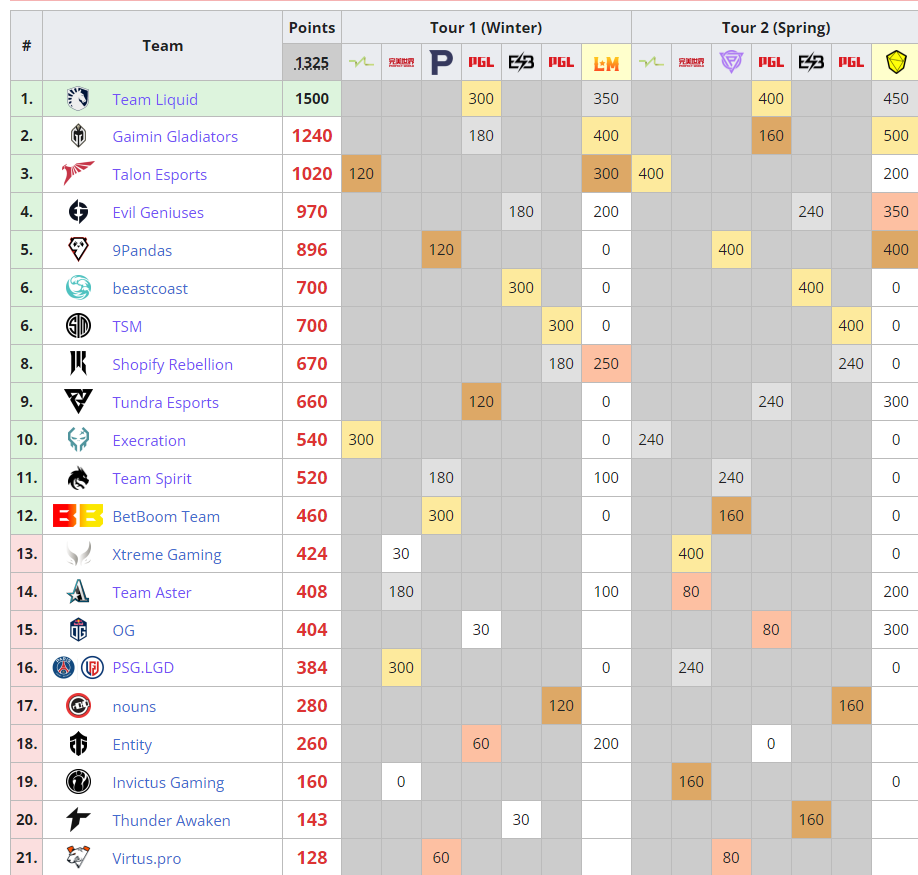 Источник: liquipedia