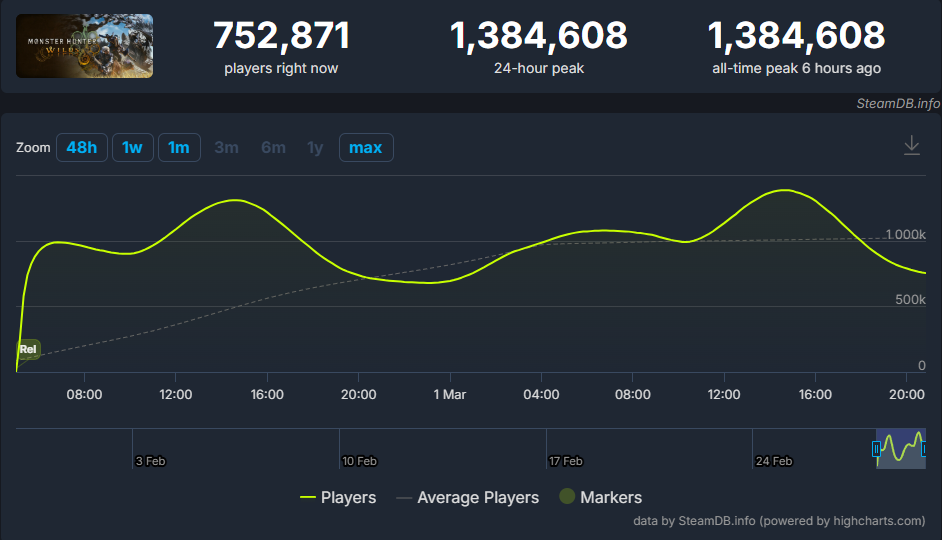 Источник: SteamDB