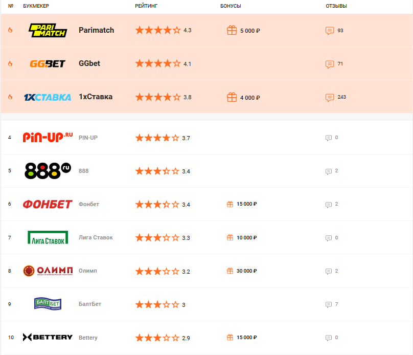 Рейтинг киберспортивных букмекеров от Cybersport.ru