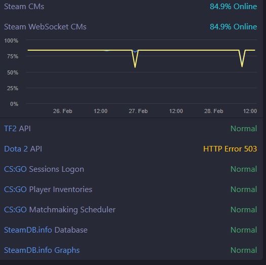 Источник: Steam Status