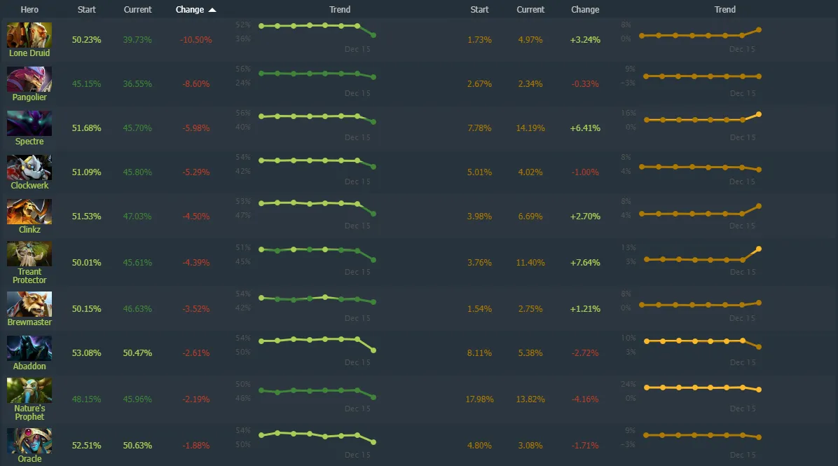 Источник: Dotabuff