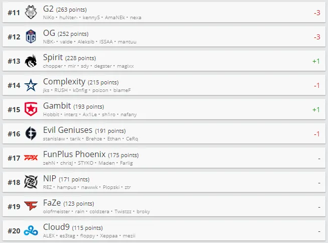 Топ 11-20 рейтинга HLTV.org.
Источник: HLTV.org