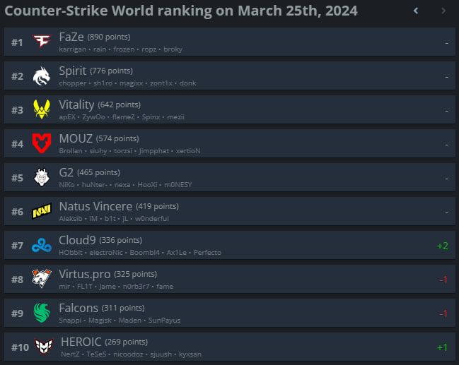 Топ-10 рейтинга HLTV.org